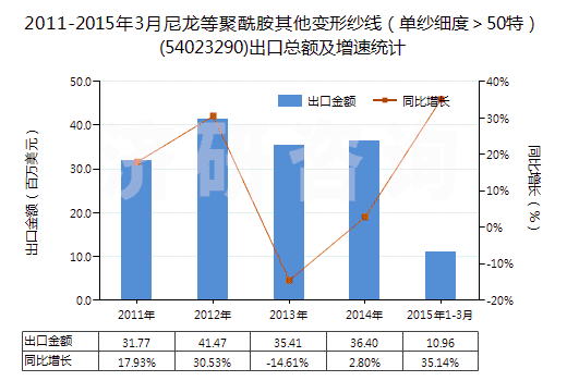 2011-2015年3月尼龍等聚酰胺其他變形紗線（單紗細(xì)度＞50特）(54023290)出口總額及增速統(tǒng)計